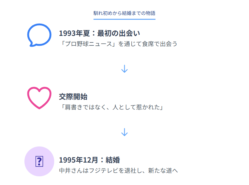 中井美穂　古田敦也　馴れ初めから結婚までの物語