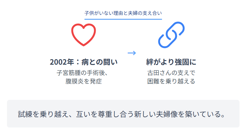 中井美穂　古田敦也　子供がいない理由と夫婦の支え合い
