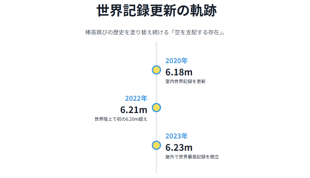 デュプランティス　世界記録と世界新更新の軌跡をたどる