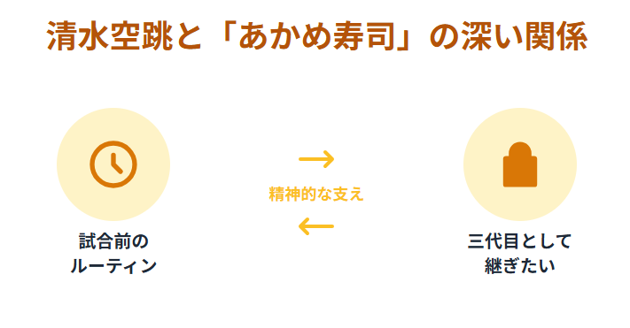 清水空跳とあかめ寿司の関係について