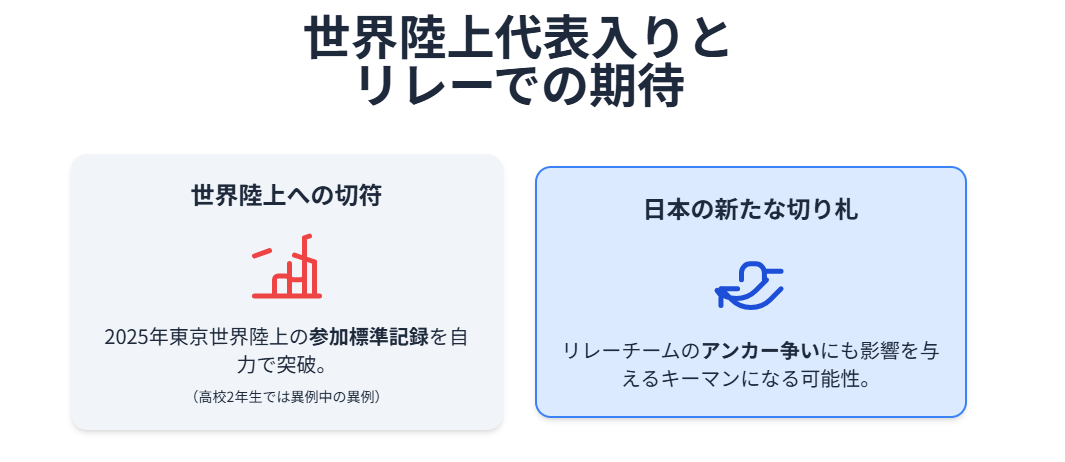 清水空跳 　世界陸上代表入りとリレーでの起用の背景