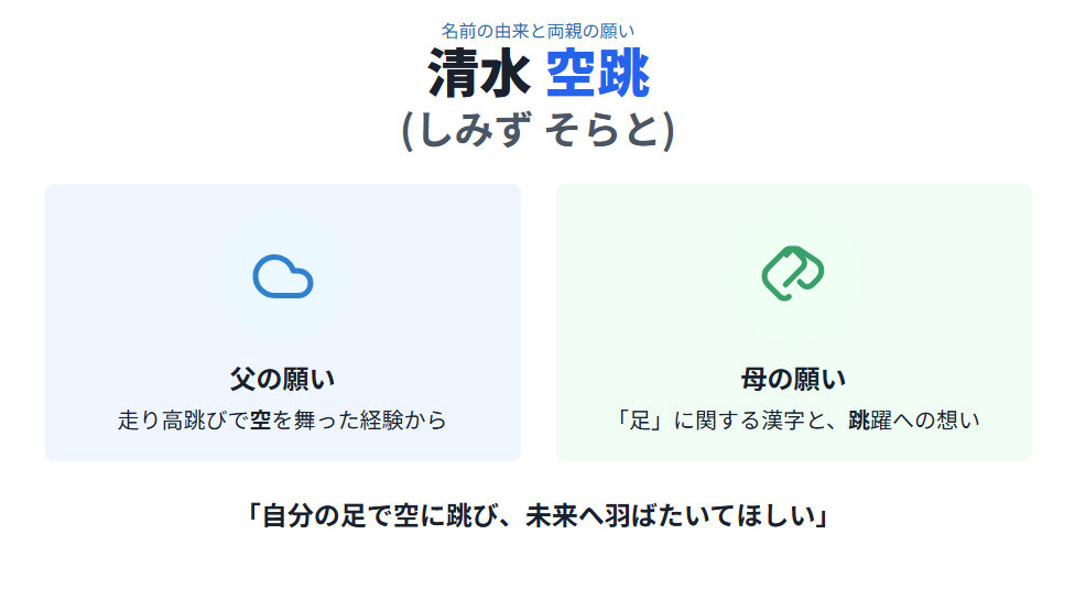 清水空跳 陸上競技で注目される清水空跳の読み方と名前の由来