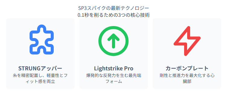 SP3のスパイクに搭載された最新テクノロジー