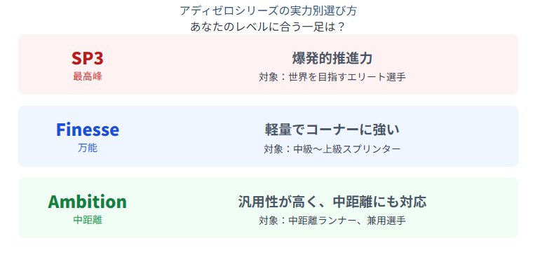 アディゼロのスパイクシリーズに見る実力別の選び方