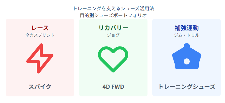 トレーニングを支えるノアライルズのシューズ活用法