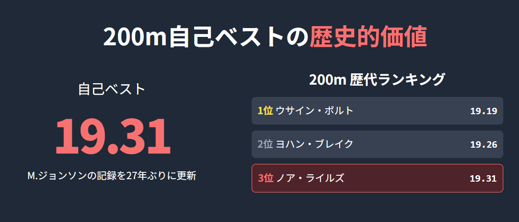 ノア・ライルズ　200mの自己ベストが記録した歴史的価値