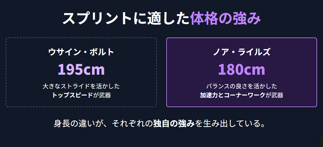 ノア・ライルズ　身長から分析するスプリントに適した体格