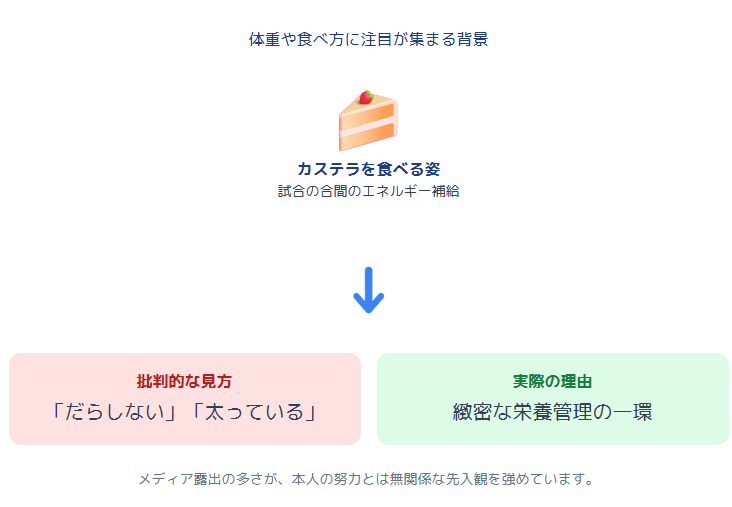 北口榛花　体重や食べ方に注目が集まる背景
