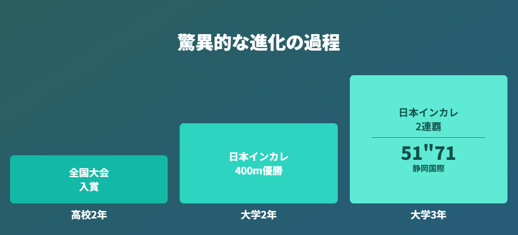 青木アリエ 記録に表れる驚異的な進化の過程