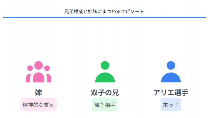 青木アリエ 兄弟構成と姉妹にまつわるエピソード