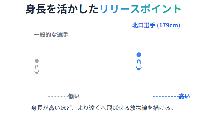 北口榛花　身長を活かしたやり投でのリリースポイント