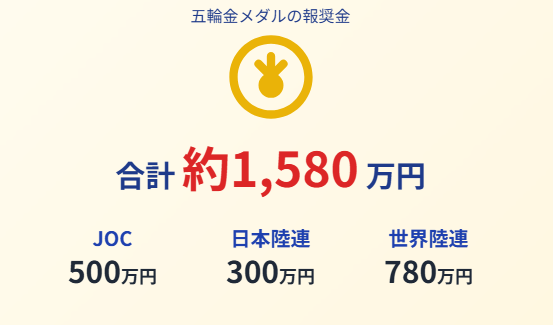 五輪で得た北口榛花の報奨金の詳細