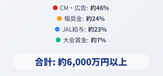 北口榛花の年収とその内訳を徹底解説