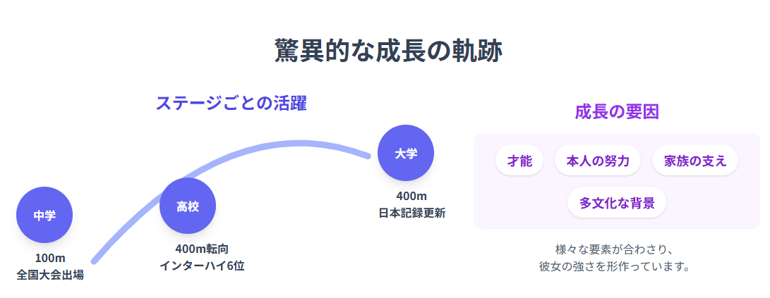 青木アリエ　記録更新が示す驚異的な成長曲線
