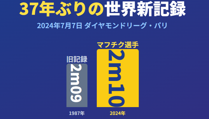 マフチク　世界記録更新が示すトップアスリートの証