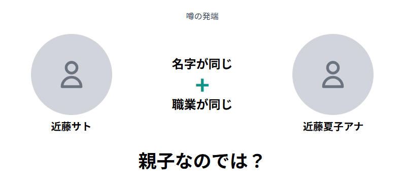 近藤サト　娘はアナウンサー？近藤夏子との親子説の真相