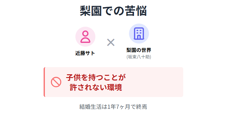 近藤サト　旦那との結婚生活と梨園での苦悩