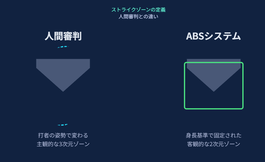 ロボット審判　ストライクゾーンの定義と人間審判との違い