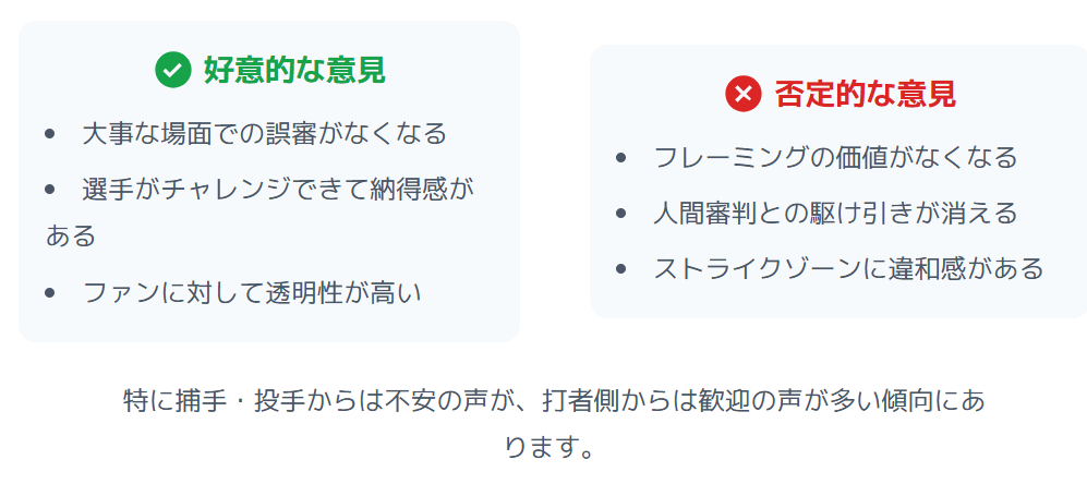 ロボット審判　選手が示す反応と現場での評価