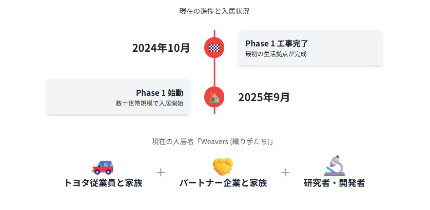 ウーブンシティ　現在の進捗と入居が始まった状況