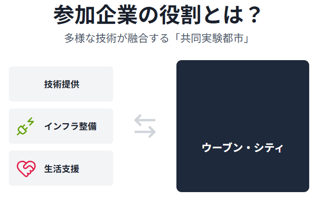 ウーブンシティ　参加企業の取り組みや役割とは