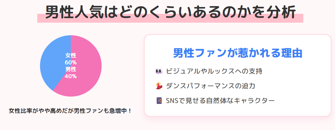 きゅーすと　男性人気はどのくらいあるのかを分析