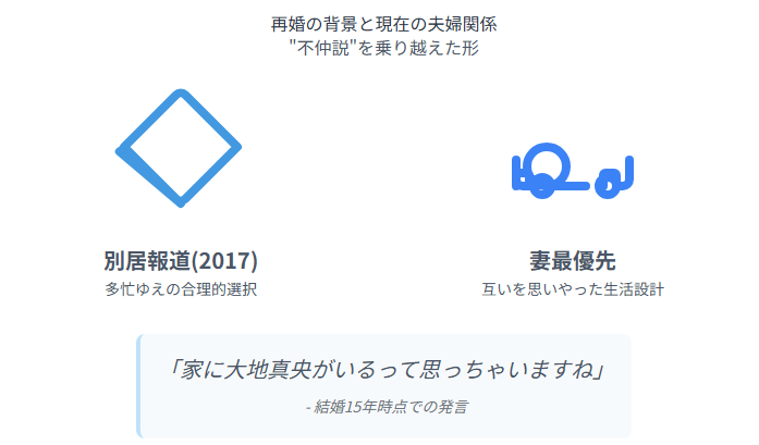 森田恭通 再婚の背景と現在の夫婦関係