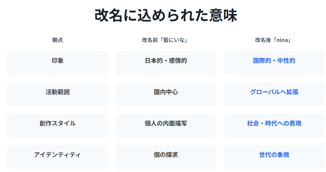 藍にいな 改名「nina」に見るアーティストとしての進化