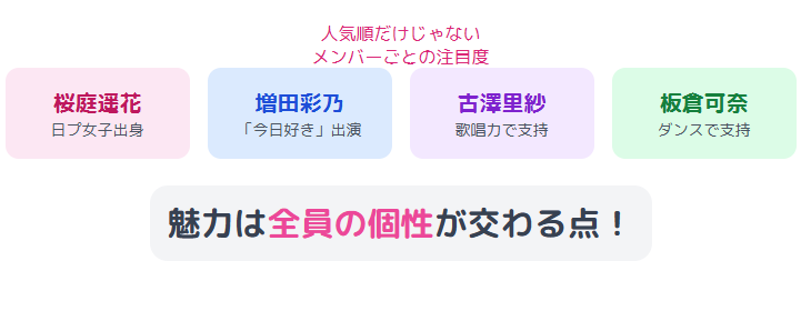 きゅーすと　人気順から見るメンバーごとの注目度の違い