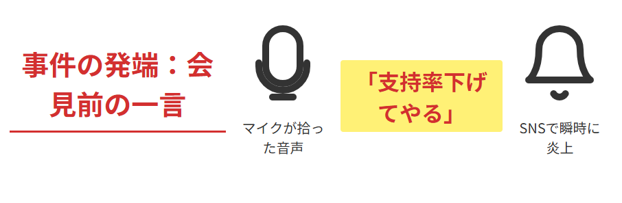 日テレでの「支持率下げてやる」発言と高市総裁会見の経緯