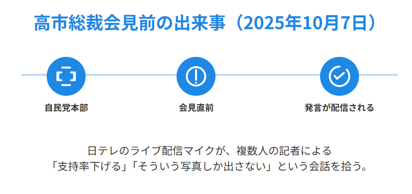 日テレでの「支持率下げてやる」発言と高市総裁会見の経緯