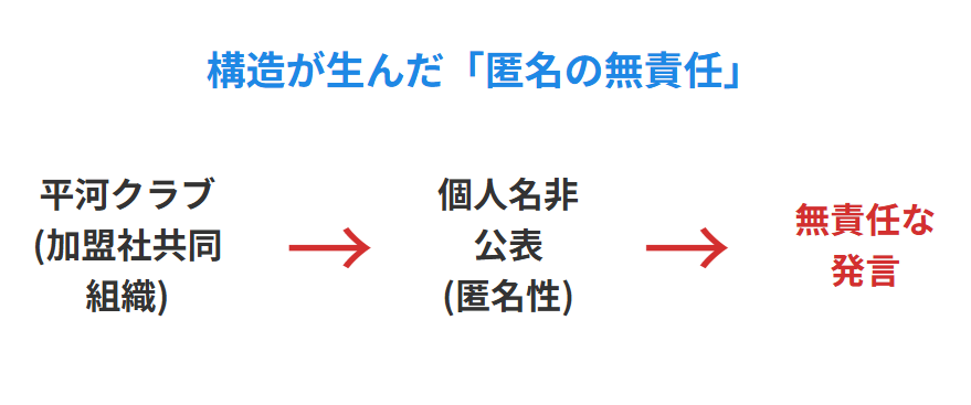 平河クラブの構造が生んだ「匿名の無責任」と世論の反発