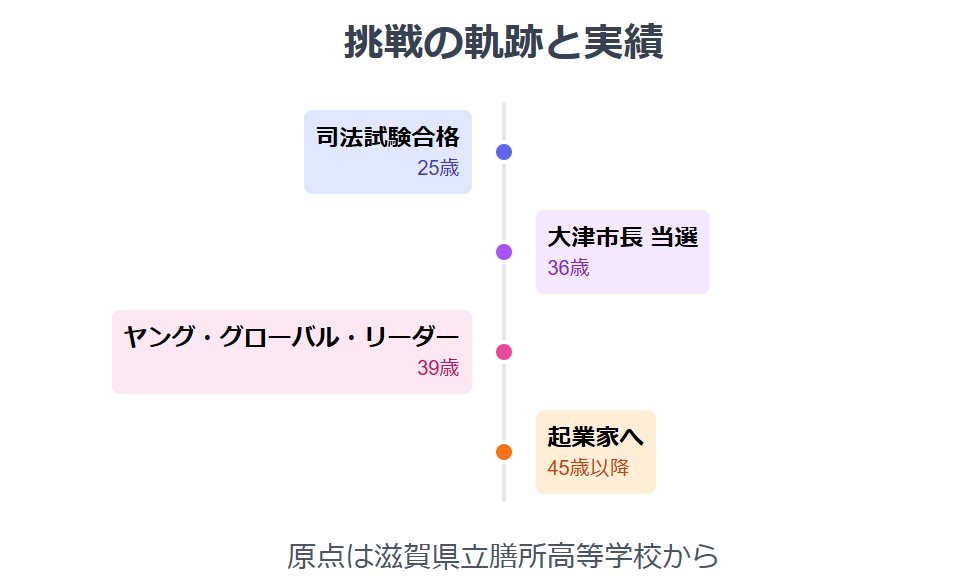 越直美　高校から続く挑戦の軌跡と実績