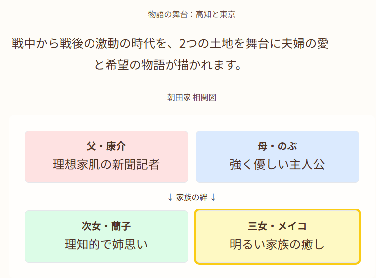 あんぱんの相関図で見る朝田家の関係性と物語の舞台背景