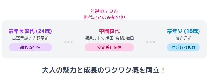きゅーすと　年齢順に並べると見える世代ごとの役割分担