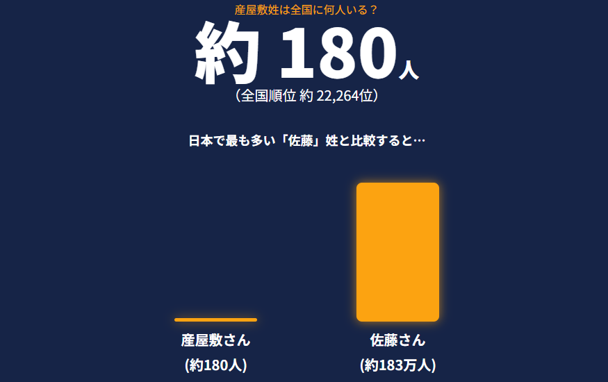 産屋敷姓は全国に何人いる?