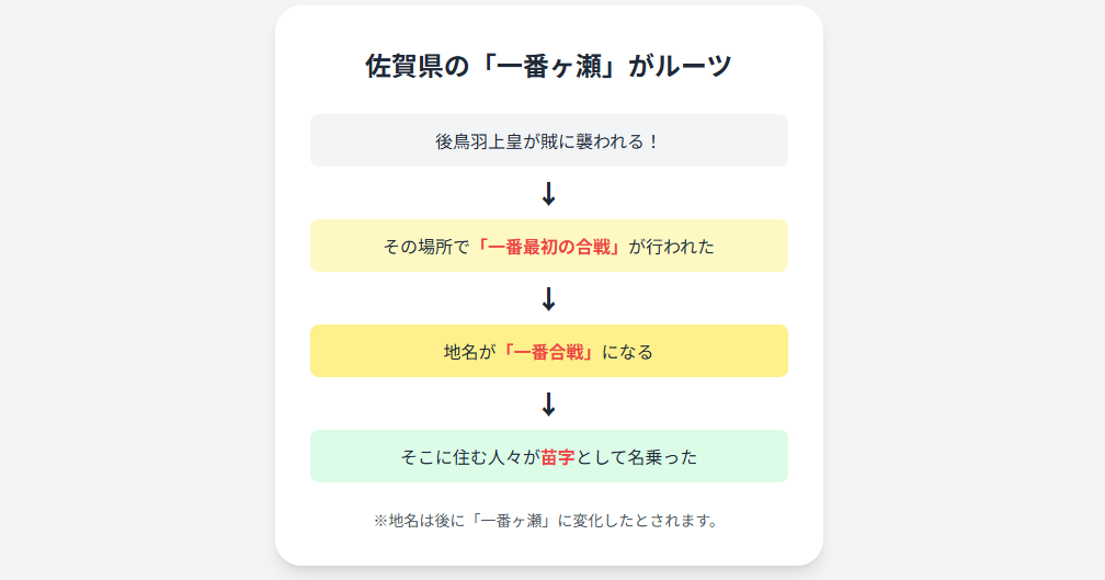 壮大な一番合戦の苗字の由来