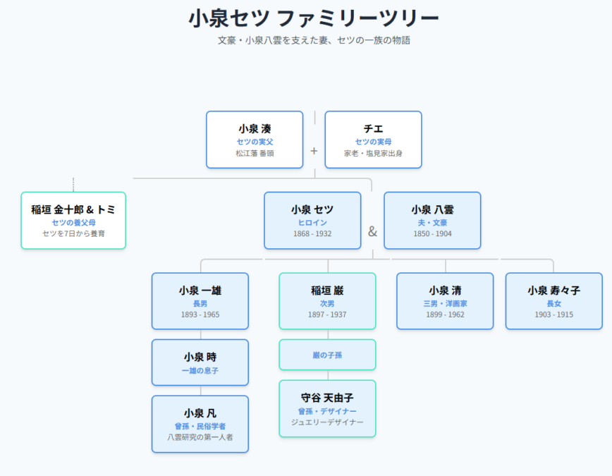小泉セツの家系図