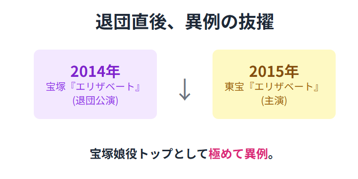 蘭乃はなとエリザベート(宝塚) 退団直後、異例の抜擢