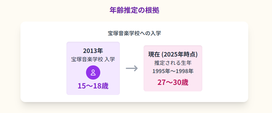 ゆいかれん 年齢推定の最も重要な根拠