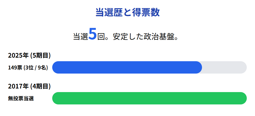 海田一時の当選歴・当選回数と得票数
