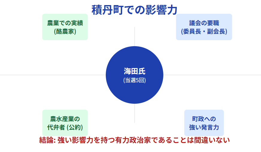 海田一時の実績や功績を調査 積丹町での影響力