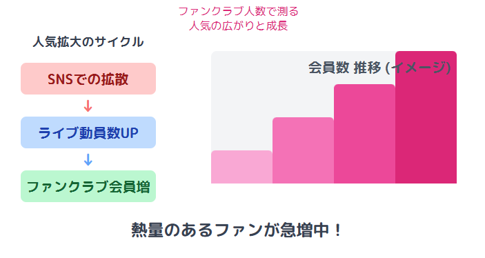 きゅーすと　ファンクラブの人数で測れる成長と人気の広がり