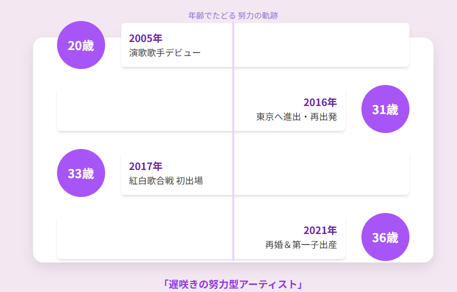 丘みどり　年齢からたどるキャリアと努力の軌跡