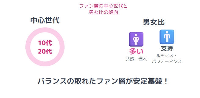 きゅーすと　ファン層の中心にいる世代と男女比の傾向