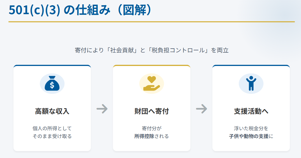 大谷翔平ファミリー財団 米国富裕層が財団を作る節税メリットと仕組み