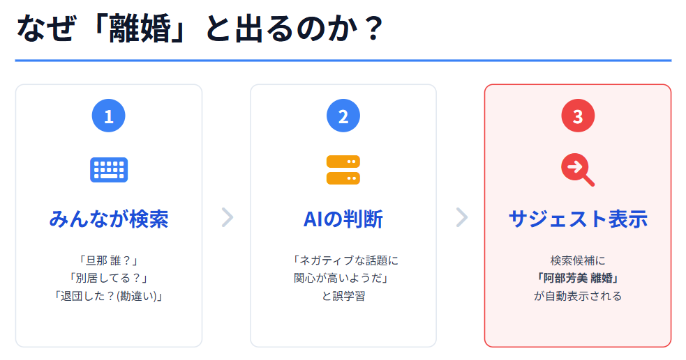 阿部芳美 検索サジェストに離婚と出る仕組み