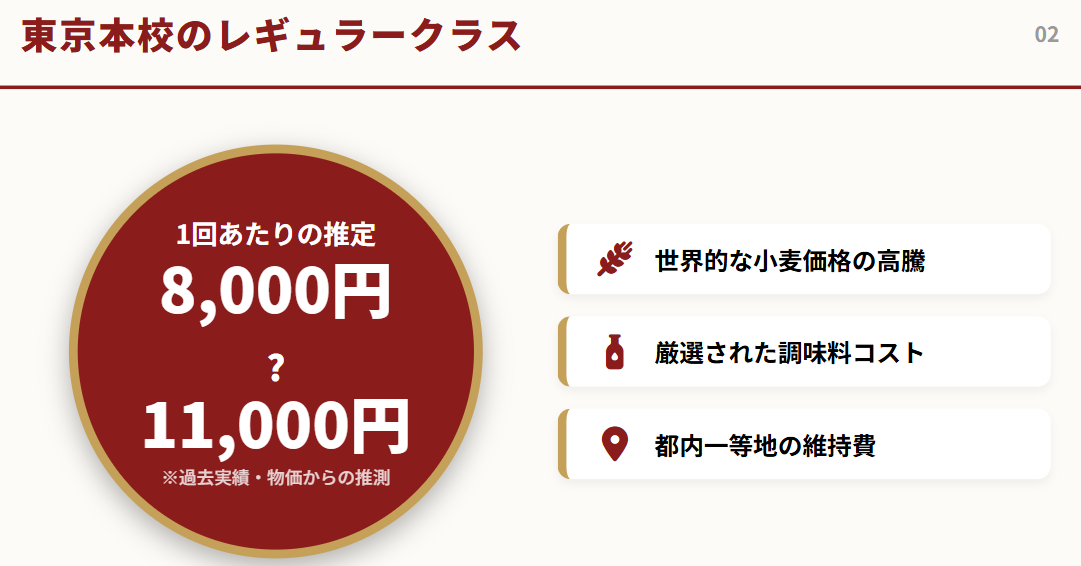 ウーウェン　東京本校のレギュラークラスの受講料