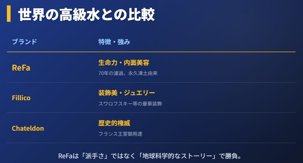 リファウォーター 他社の高級ミネラルウォーターと比較