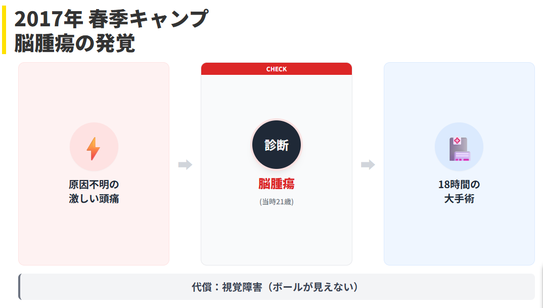 横田慎太郎 脳腫瘍の発覚と壮絶な闘病生活